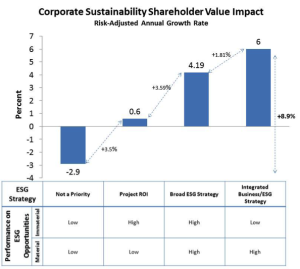 Source: SR Inc Analysis based on Khan, Mozaffar, George Serafeim, and Aaron Yoon. "Corporate Sustainability: First Evidence on Materiality." Harvard Business School Working Paper, No. 15-073, March 2015.