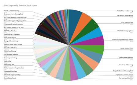 Data Requests by Tentative Topic Areas