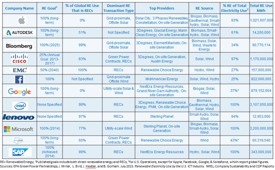 Leading Companies Are Moving From a Reliance on RECs to Directly Sourcing Renewable Energy