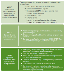 Summary of motivation, strategy, and best practices for moving to more sustainable leased space. Source: SR Inc analysis.