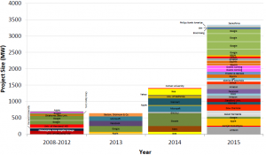 Less than Three Dozen Companies Power the Exponential Growth of the C&I Market for Renewables