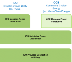 IOU vs CCE