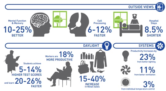 Figure 2 Benefits of Sustainably Healthy Workplace Features Have Been Quantified by Numerous Studies. Source: World Green Building Council. The Business Case for Green Building.