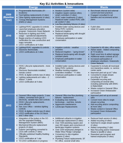 PG&E's Key ELI Activities & Innovations