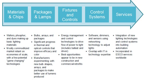 Lighting market value chain. Source: SR Inc and Cleantech group analysis