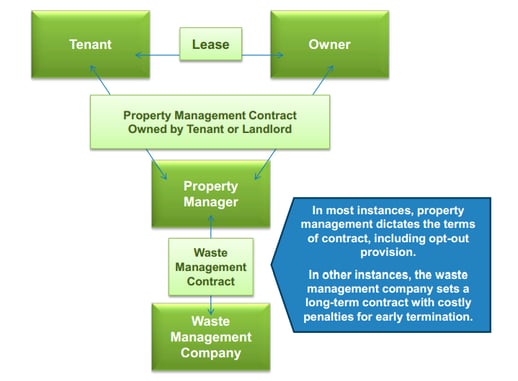 Relevant stakeholders for waste management initiatives. Source: SR Inc research.