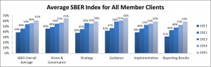 CRE leaders who successfully develop and drive a strategy for sustainable operations are regularly strong in five key areas. SR Inc has developed a system of guidance that helps CRE leaders understand and move to best practices in regard to: (a) Vision & Governance; (b) Strategy; (c) Guidance, (d) Implementation and (e) Reporting Results. Data over the last five years involving more than 70 companies demonstrate that an always-increasing number are becoming adept at developing and driving portfolio-wide strategies for more sustainable operations. 