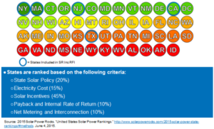 SR Inc Slide from SBER Q3 Symposium Presentation: “NY & MA Are Best States for Solar in 2015.”