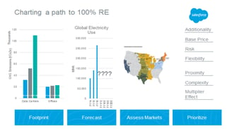 Figure 1: Important considerations to developing 100% Renewable Energy Goals. Sourced from Salesforce presentation (Sher, M., 2017).