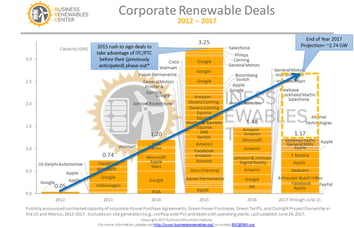 Figure 2: In December 2015, the Federal Solar ITC (Investment Tax Credit) & Wind PTC (Production Tax Credit) were extended to begin phasing out in 2020 and 2017, respectively. (BRC, 2017)