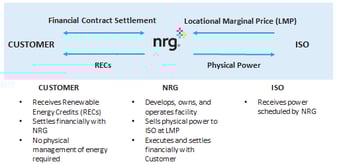 Figure 3: A schematic of the VPPA structure (NRG, 2017)