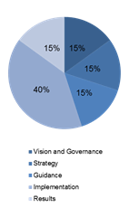 Component Weighting for SBER Member-Client Assessments