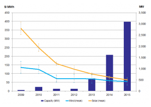 A Revolution Towards Renewable Energy Portfolio-wide
