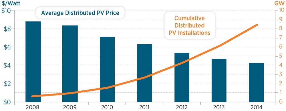 Source: US Department of Energy. 2013. 6 Charts that Will Make You Optimistic About America’s Clean Energy Future." 