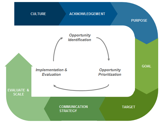 New SBER Research: Communicating Sustainability Best Practices to Improve Employee Engagement