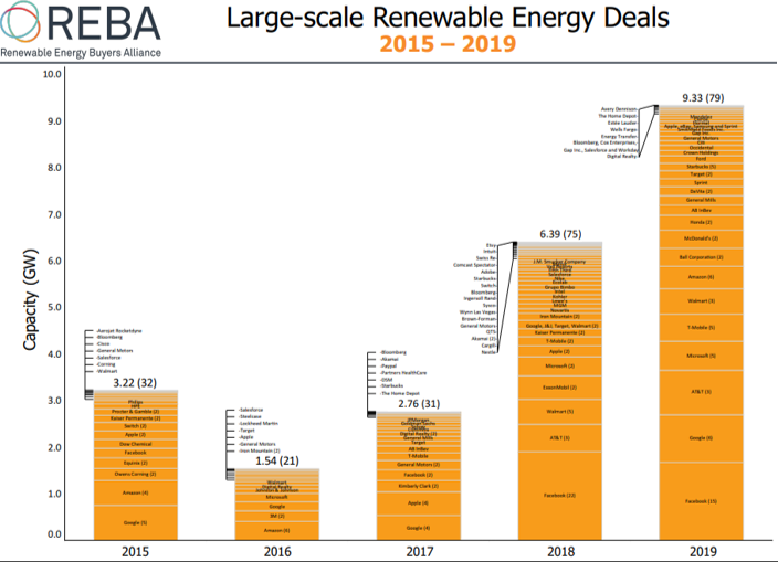 How Cisco and Other Leading Companies are Transitioning to Net Zero in 2020