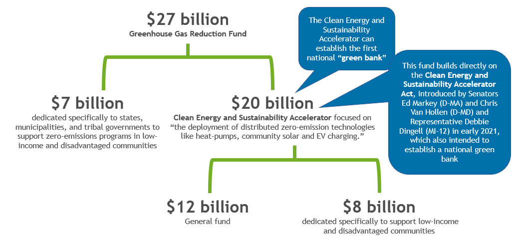 Green Banks and the Greenhouse Gas Reduction Fund: A Preview of Sustainability Roundtable Inc.’s Full Member Advisory