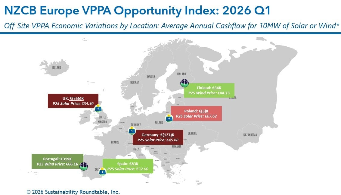 NZCB Europe VPPA Opportunity Index: 2026 Q1