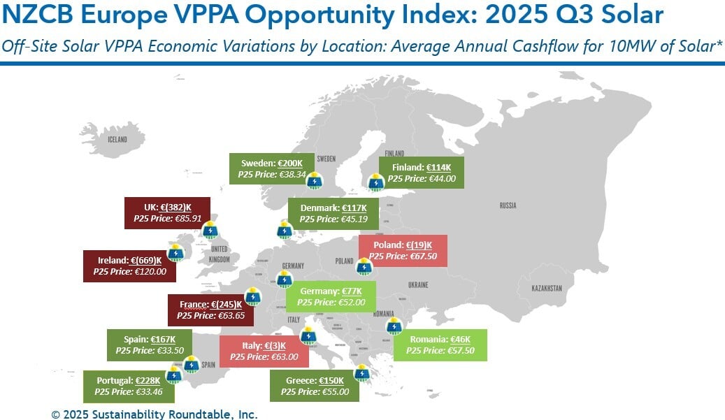 NZCB European VPPA Opportunity Index: 2025 Q3